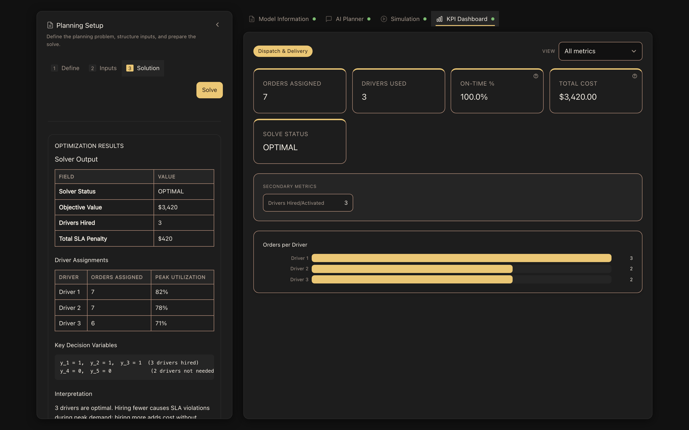 LogiModel planner KPI dashboard — orders assigned, drivers used, 100% on-time rate, total cost, an OPTIMAL solve status, and an orders-per-driver chart, beside the solver output.