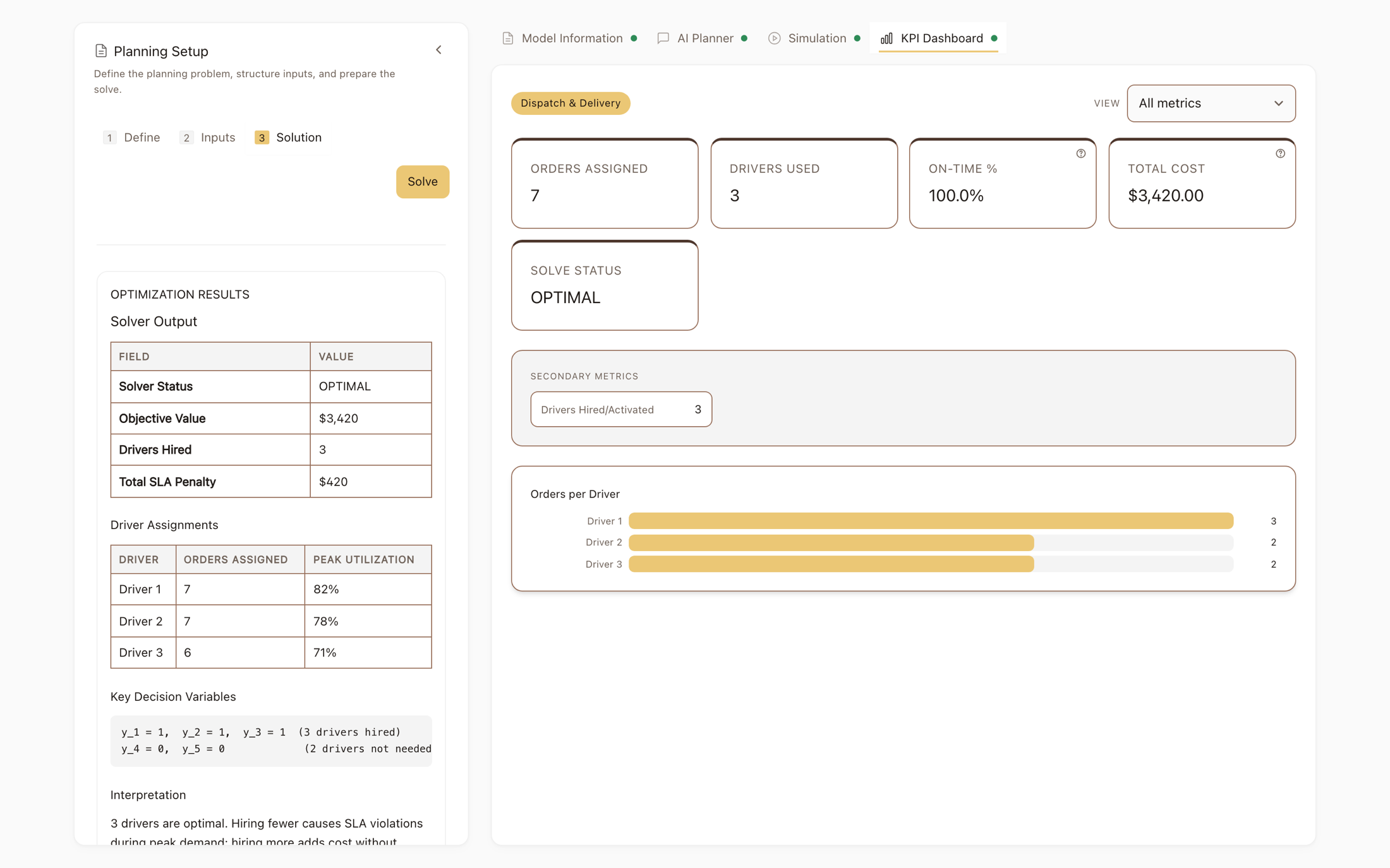 LogiModel planner KPI dashboard — orders assigned, drivers used, 100% on-time rate, total cost, an OPTIMAL solve status, and an orders-per-driver chart, beside the solver output.